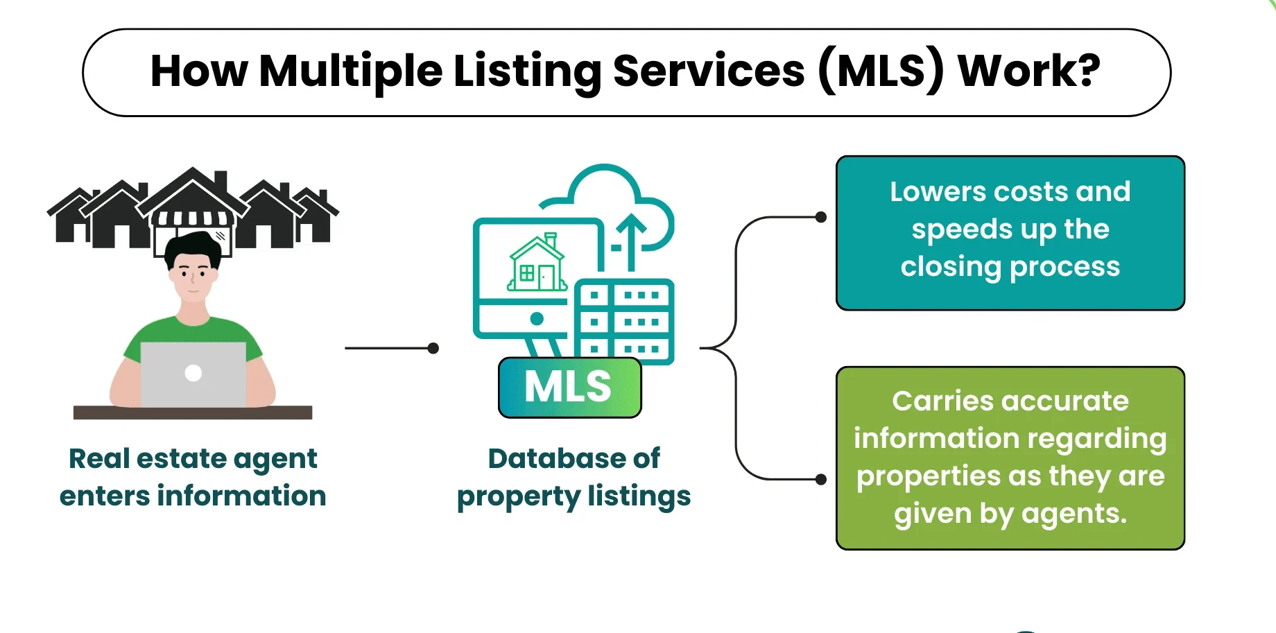 Multiple listing services